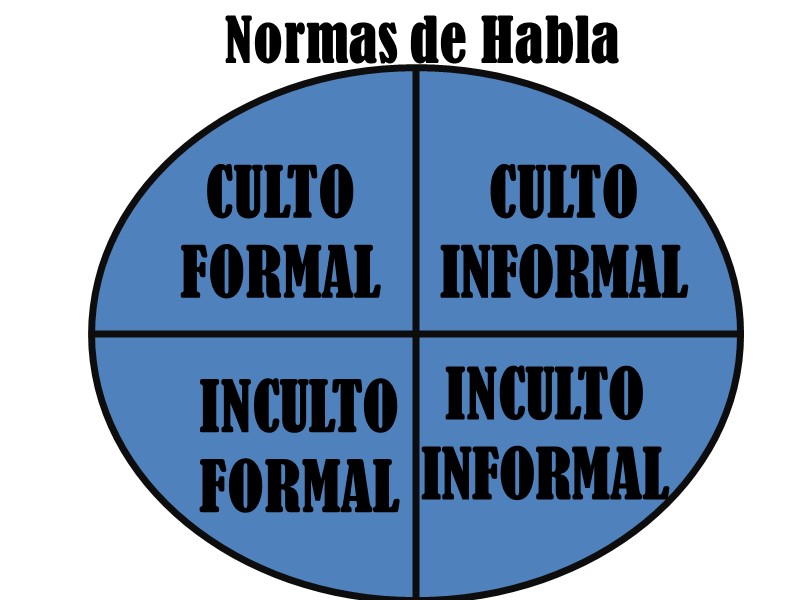Normas de Habla CULTO FORMAL CULTO INFORMAL INCULTO FORMAL INCULTO INFORMAL